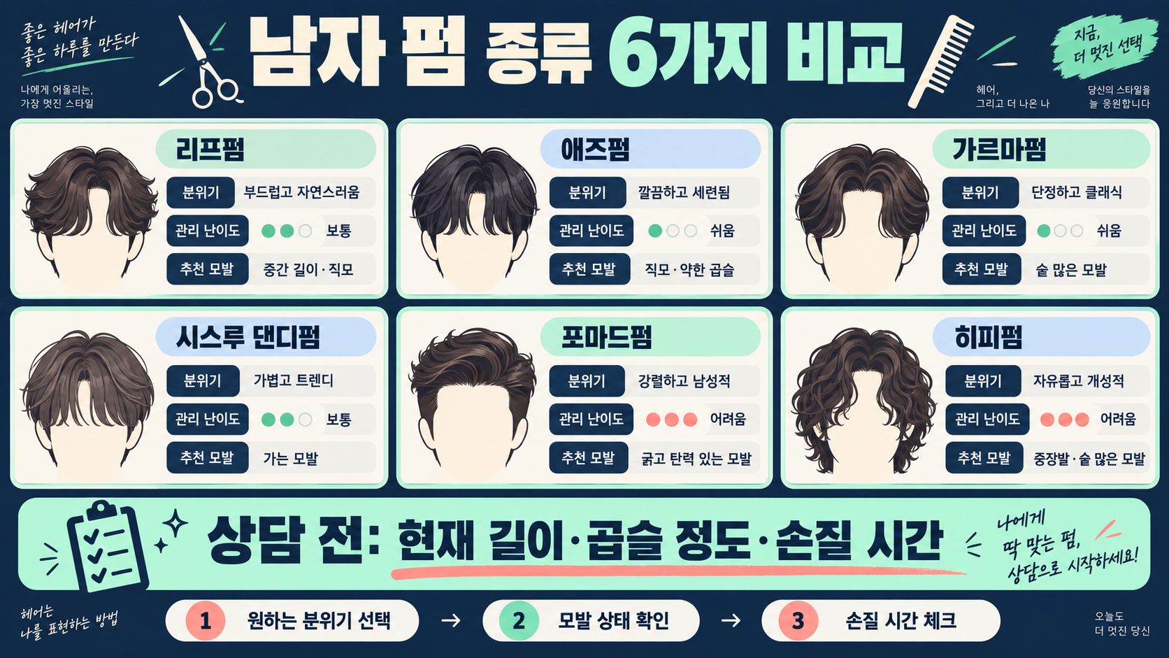남자 펌 종류 6가지 비교: 모발·얼굴형·손질 난이도로 고르는 법 정보 카드