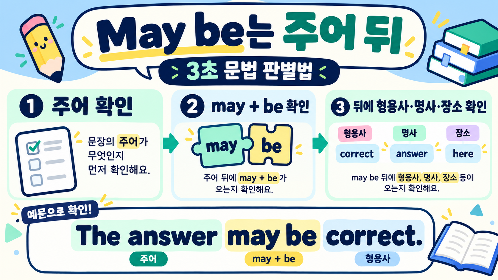 Maybe와 May be 차이: 뜻·문법·예문으로 쉽게 구분하는 법 확인 정보 카드