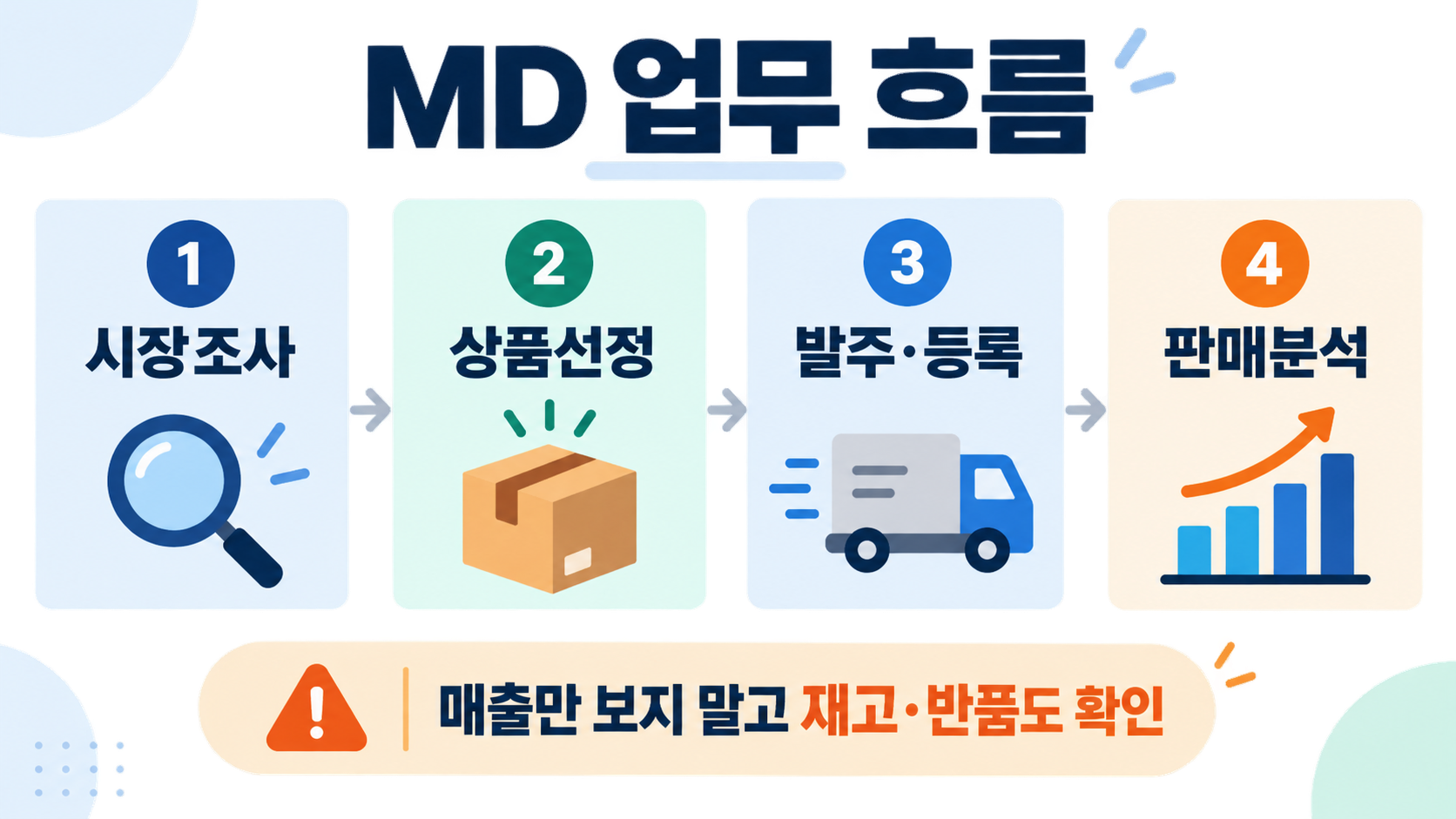 MD 뜻과 직무 이해: 머천다이저 역할부터 준비 방법까지 관련 정보 카드