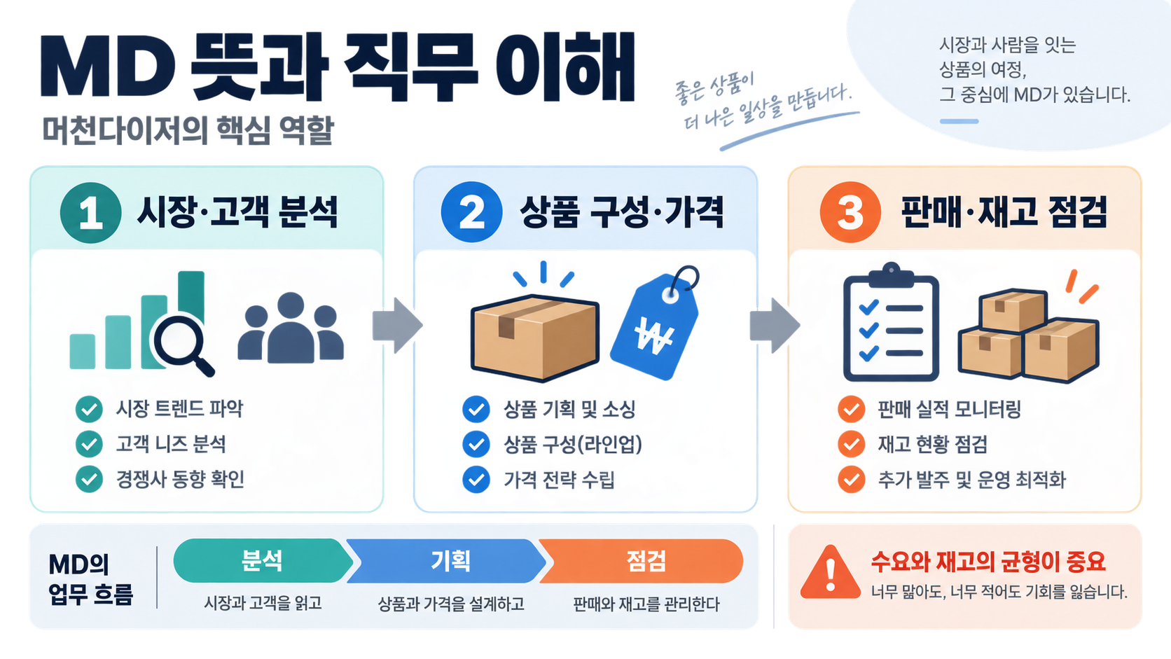 MD 뜻과 직무 이해: 머천다이저 역할부터 준비 방법까지 정보 카드
