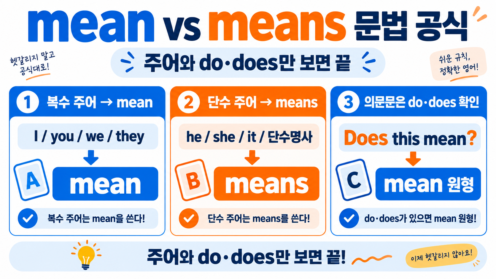 mean과 means의 뜻·차이점·사용법 총정리 관련 정보 카드