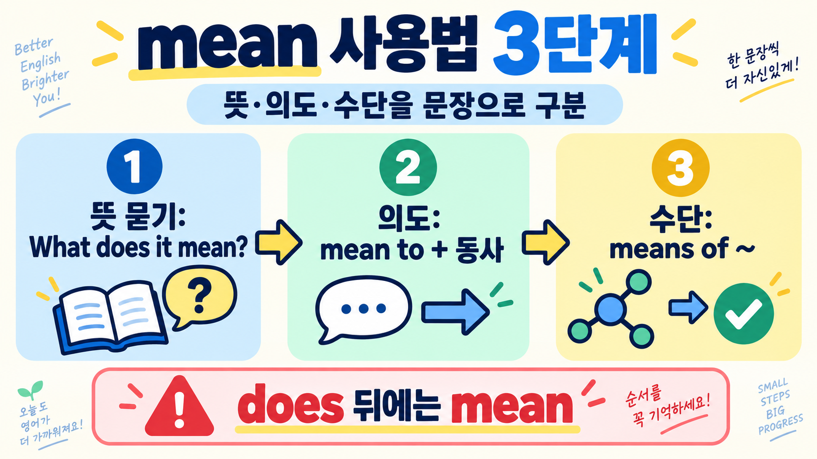 mean과 means의 뜻·차이점·사용법 총정리 확인 정보 카드
