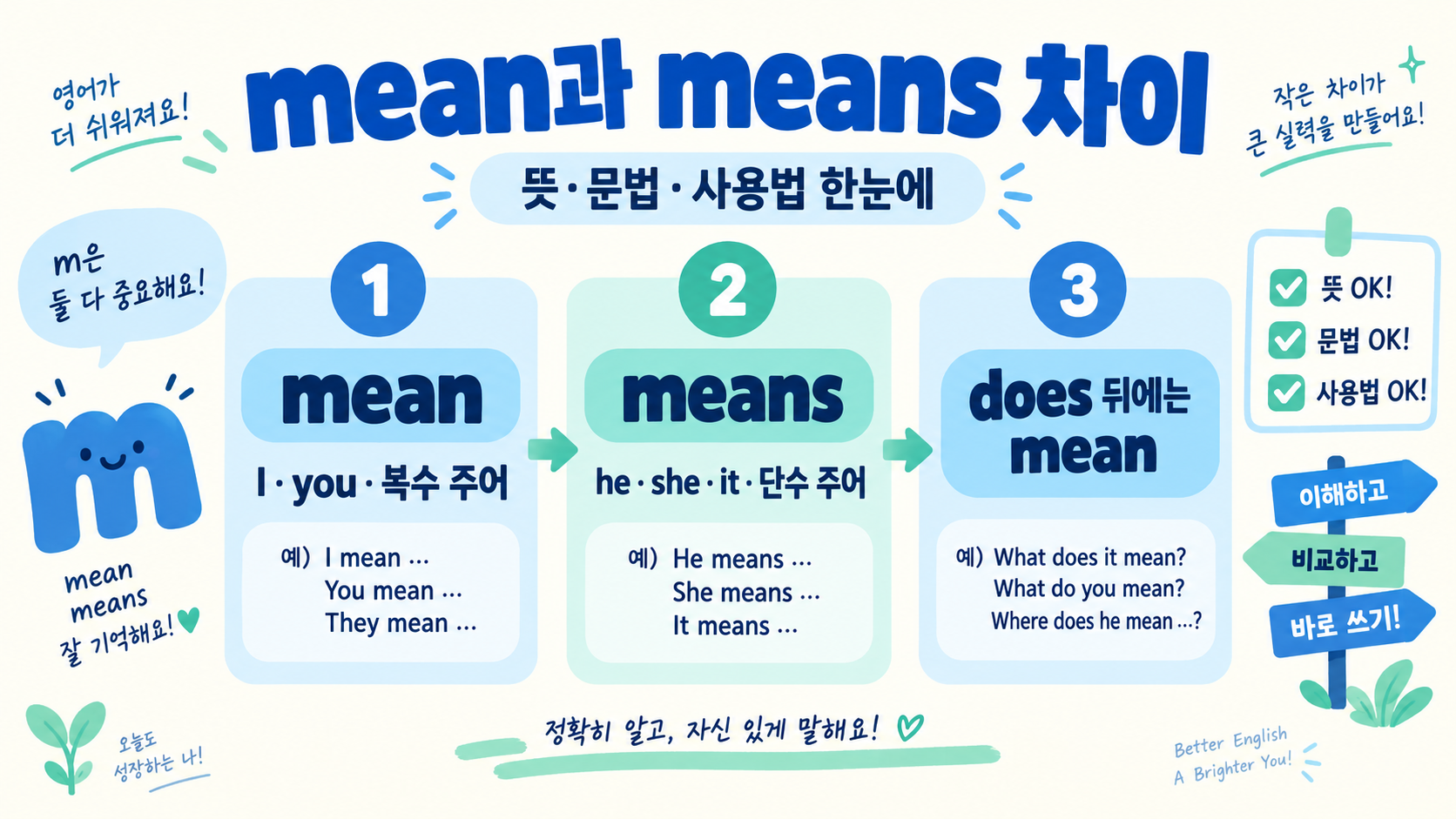mean과 means의 뜻·차이점·사용법 총정리 정보 카드