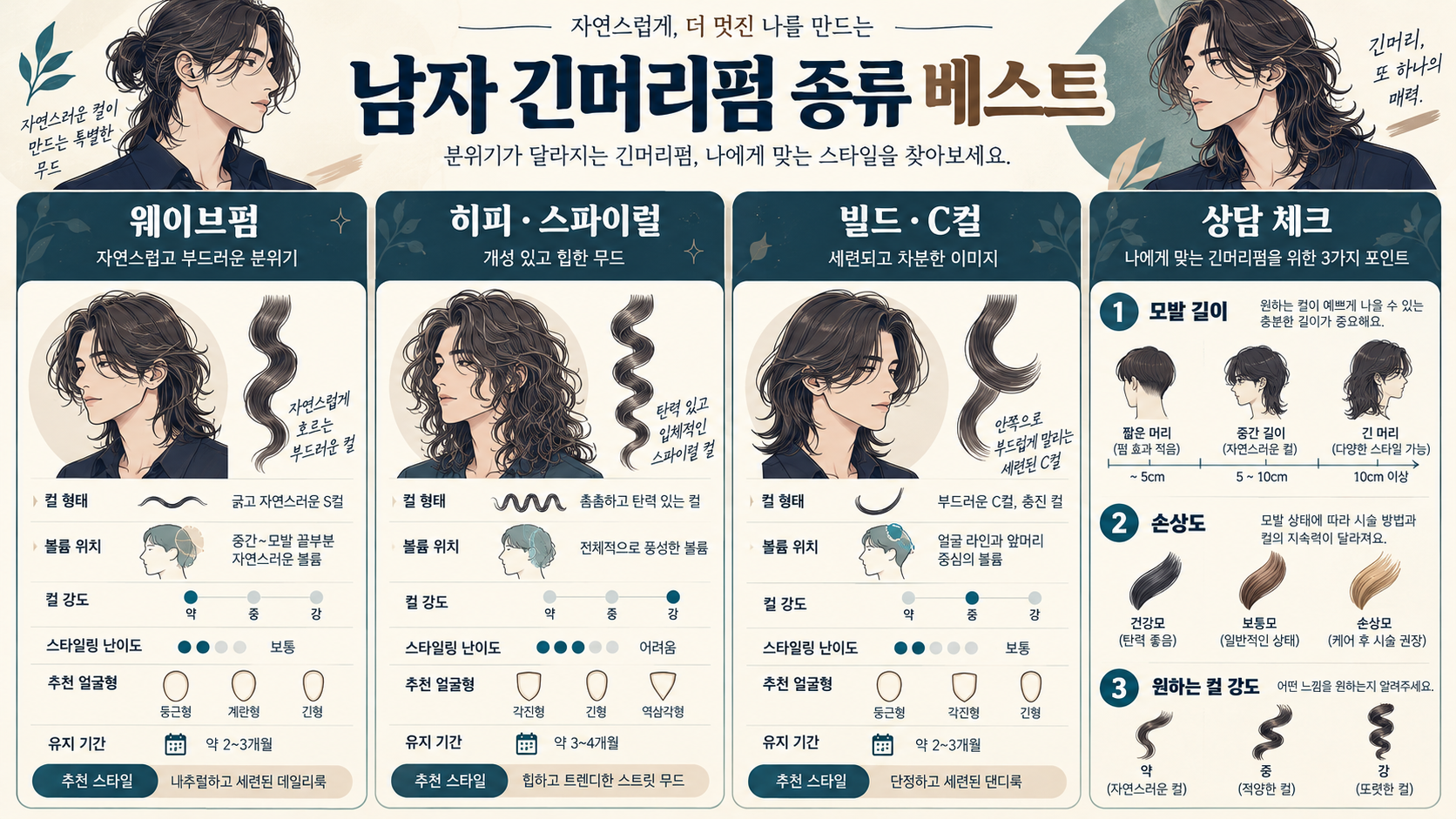 남자 긴머리펌 종류 베스트: 얼굴형·모질별 스타일 선택 가이드 정보 카드