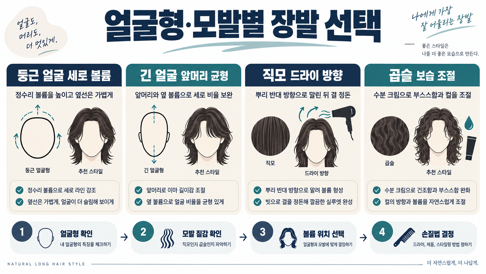 남자 장발 헤어스타일 종류와 특징: 얼굴형·관리법 가이드 관련 정보 카드