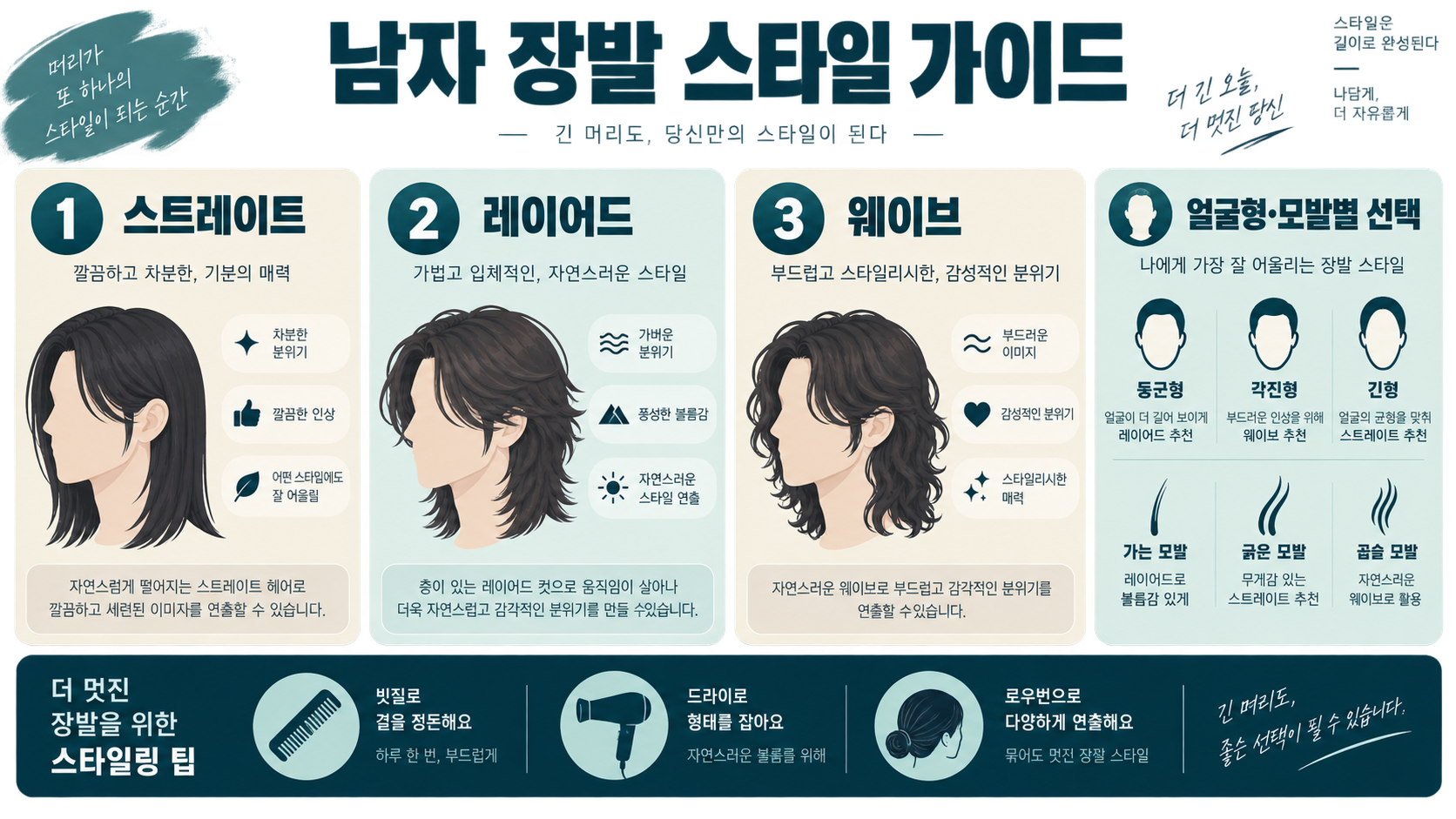 남자 장발 헤어스타일 종류와 특징: 얼굴형·관리법 가이드 정보 카드