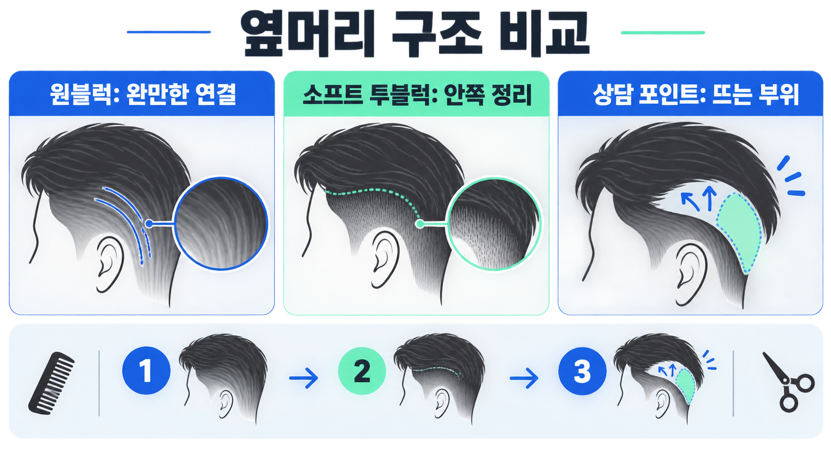 남자 원블럭컷 vs 소프트 투블럭컷 차이와 상고·댄디컷 선택 가이드 관련 정보 카드