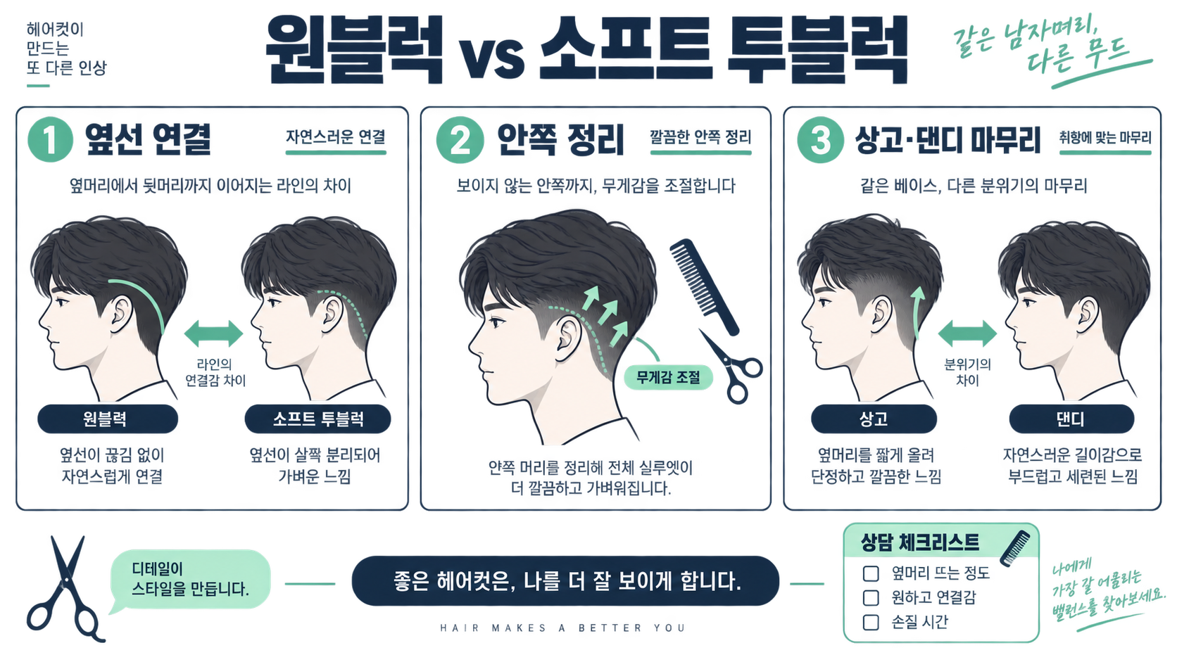 남자 원블럭컷 vs 소프트 투블럭컷 차이와 상고·댄디컷 선택 가이드 정보 카드