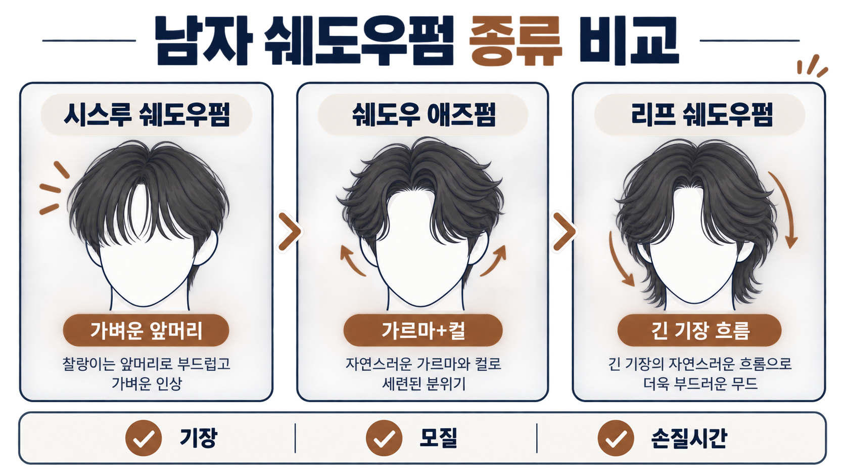 남자 쉐도우펌 종류 비교: 시스루·애즈·리프 스타일 가이드 정보 카드
