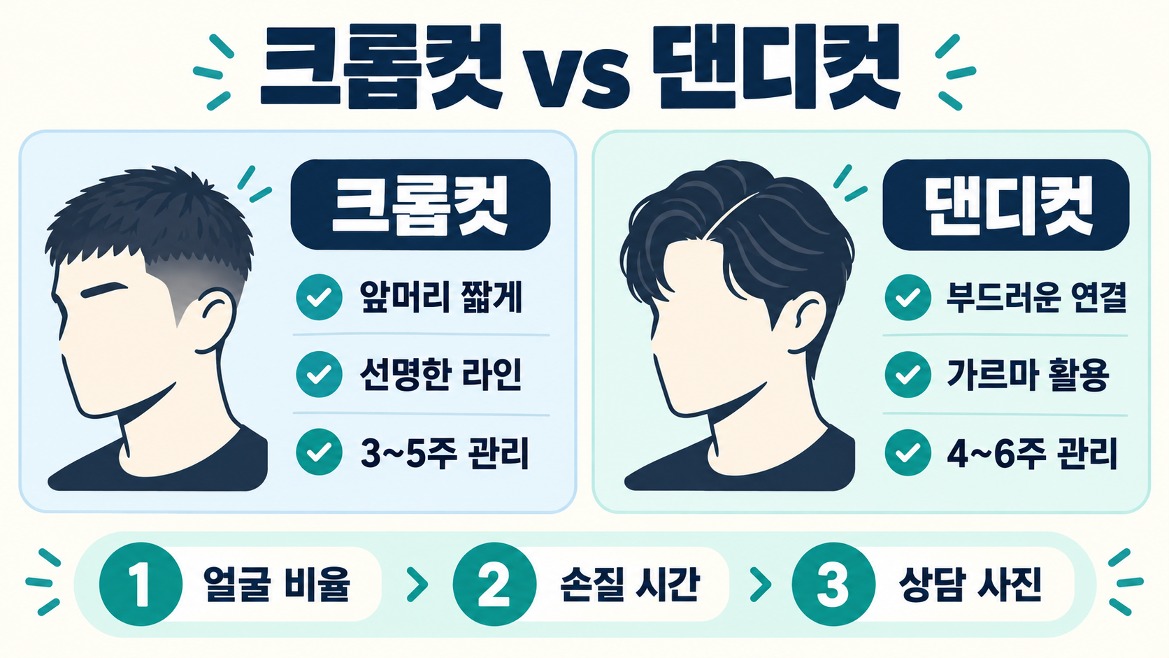 남자 짧은 헤어스타일 4가지: 얼굴형별 크롭컷·댄디컷·울프컷·버즈컷 선택법 관련 정보 카드
