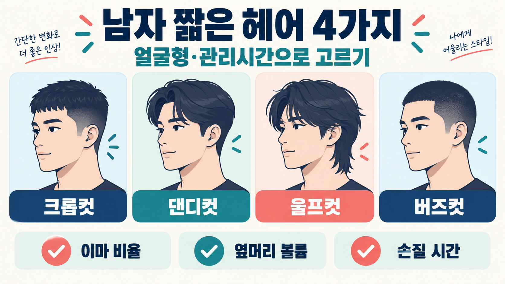 남자 짧은 헤어스타일 4가지: 얼굴형별 크롭컷·댄디컷·울프컷·버즈컷 선택법 정보 카드