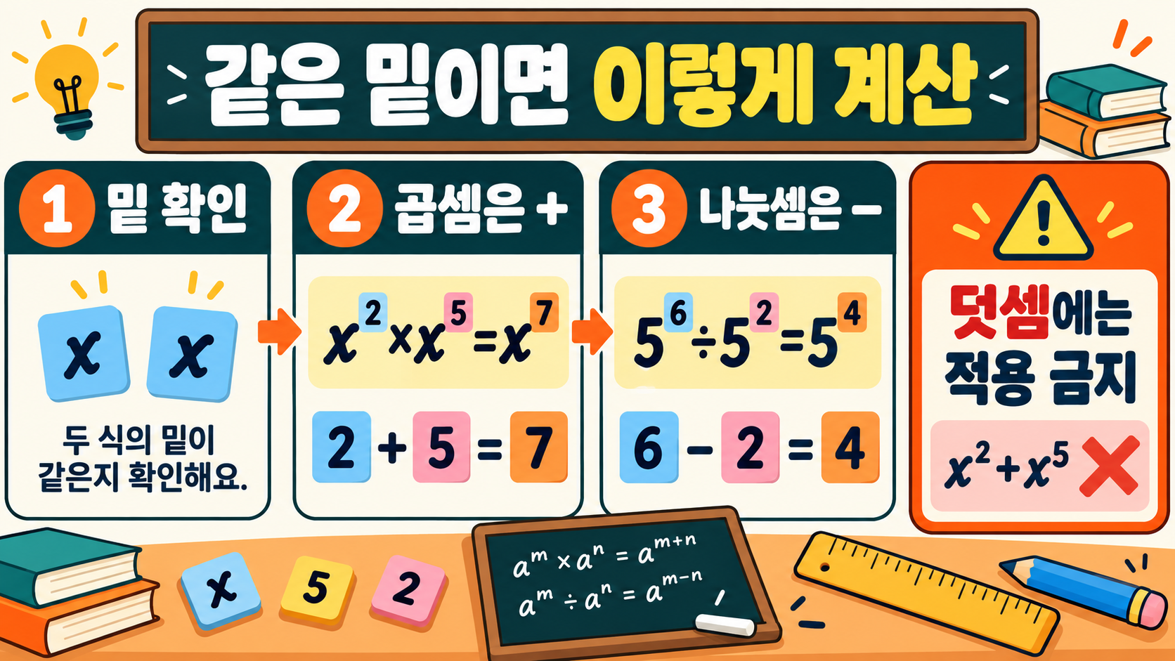 중2 수학 지수법칙 정리: 곱셈·나눗셈·거듭제곱 한 번에 이해하기 관련 정보 카드