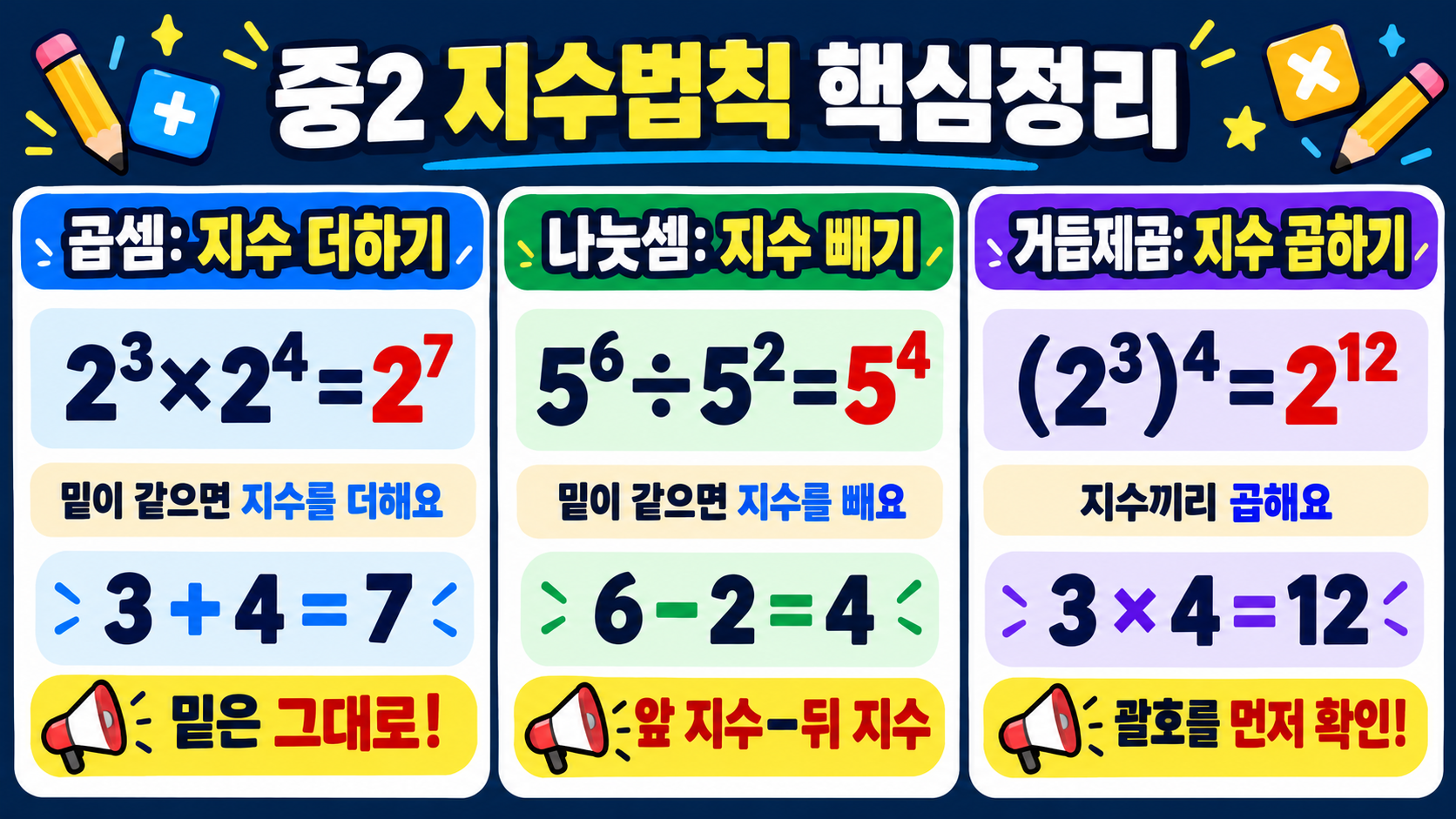 중2 수학 지수법칙 정리: 곱셈·나눗셈·거듭제곱 한 번에 이해하기 정보 카드