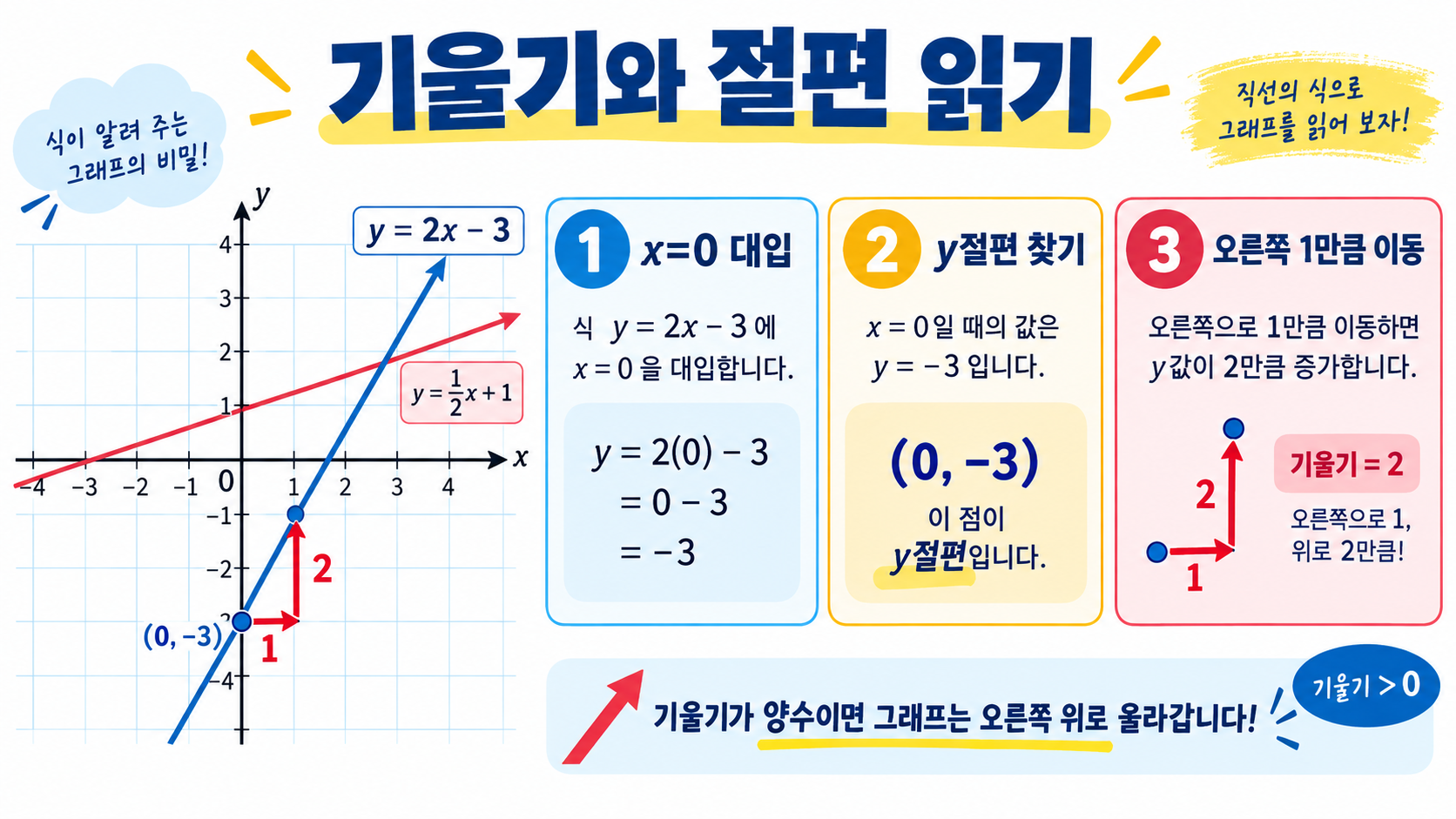 중2 일차함수와 그래프: 기울기·절편·일차방정식 관계 정리 관련 정보 카드