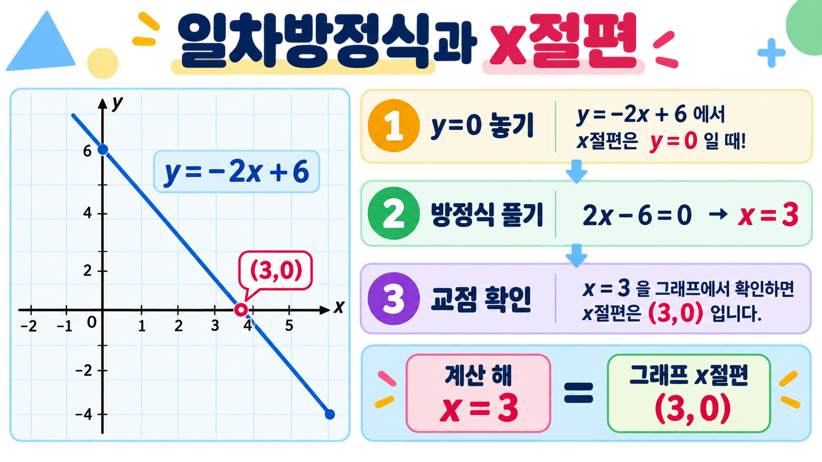 중2 일차함수와 그래프: 기울기·절편·일차방정식 관계 정리 확인 정보 카드