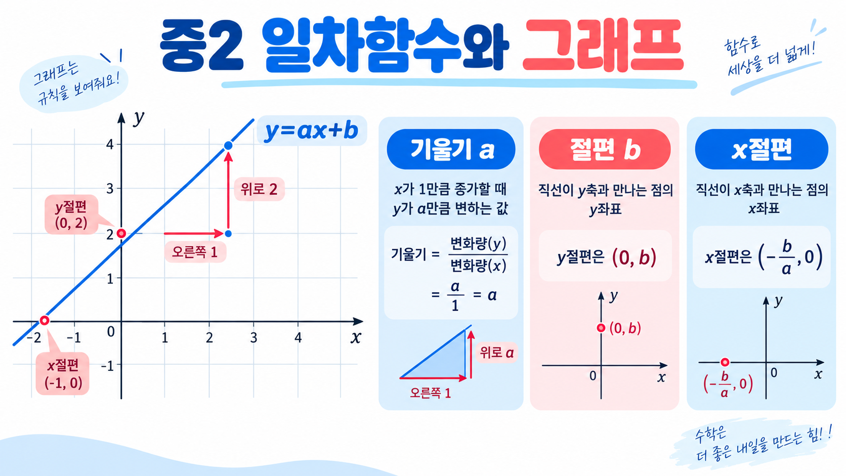 중2 일차함수와 그래프: 기울기·절편·일차방정식 관계 정리 정보 카드