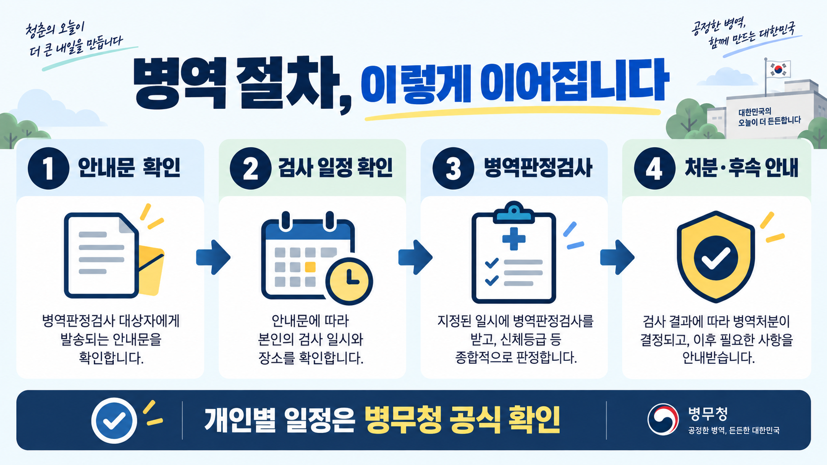 고3 자녀에게 온 병무청 우편물: 병역준비역 편입 안내 이해하기 관련 정보 카드