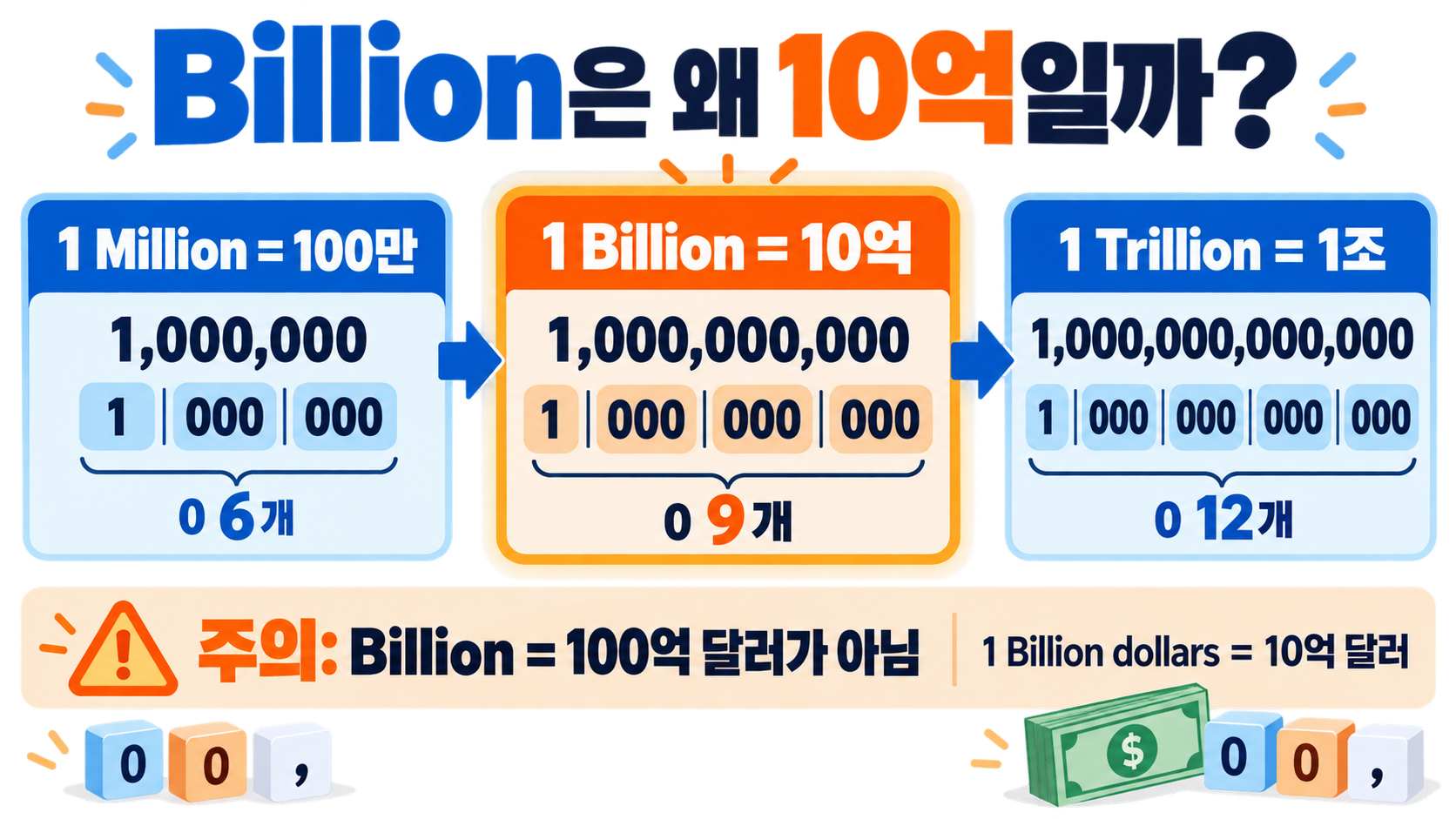 밀리언·빌리언·트릴리언 달러 단위, 한 번에 이해하기 관련 정보 카드