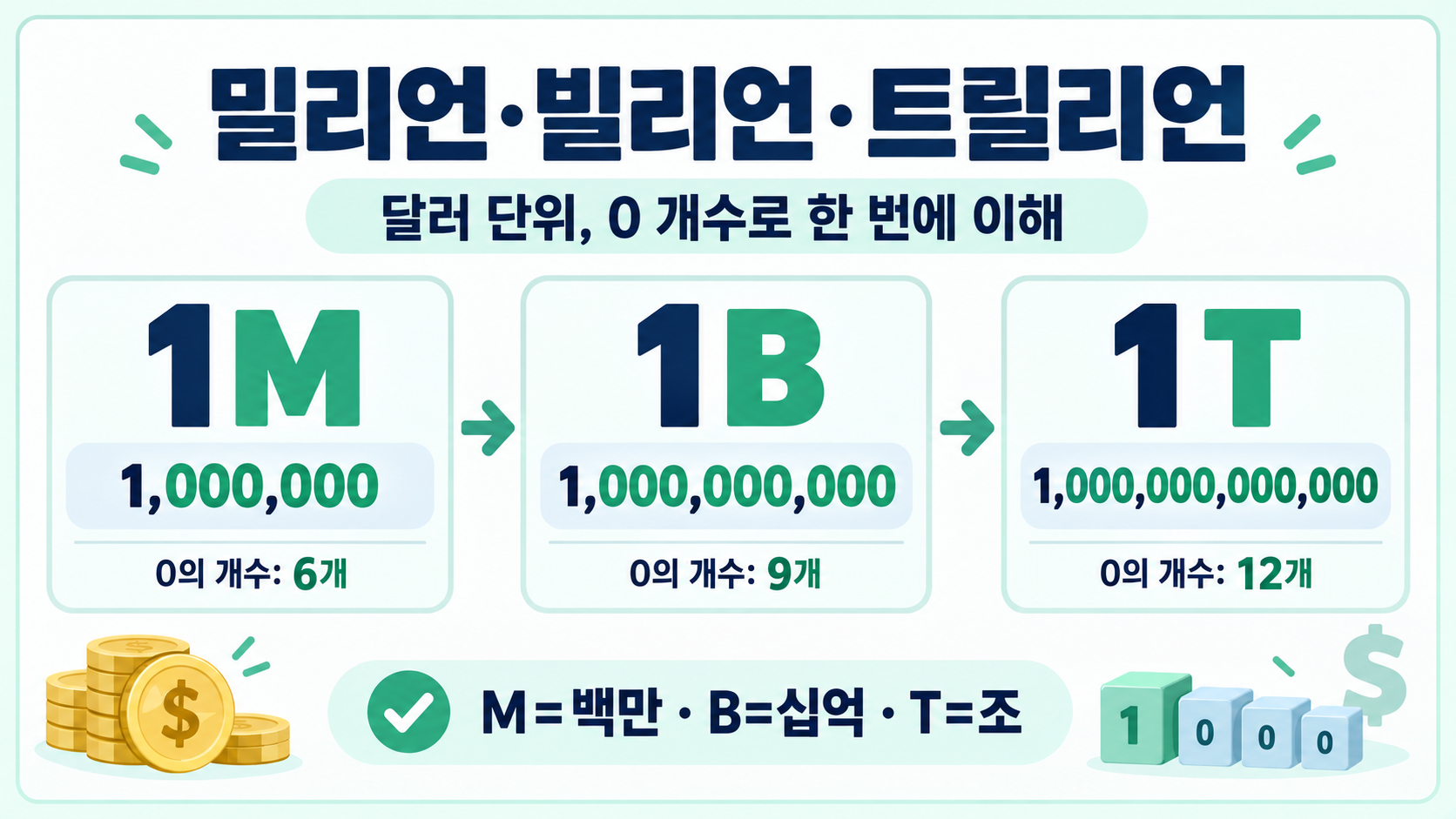 밀리언·빌리언·트릴리언 달러 단위, 한 번에 이해하기 정보 카드