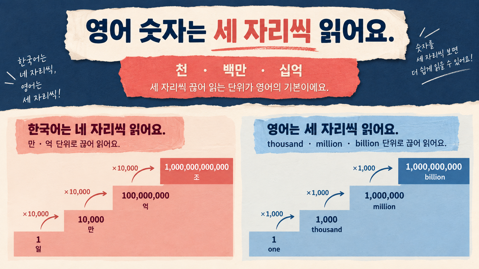 영어 숫자를 세 자리씩 끊어 읽는 방법을 보여 주는 정보 카드