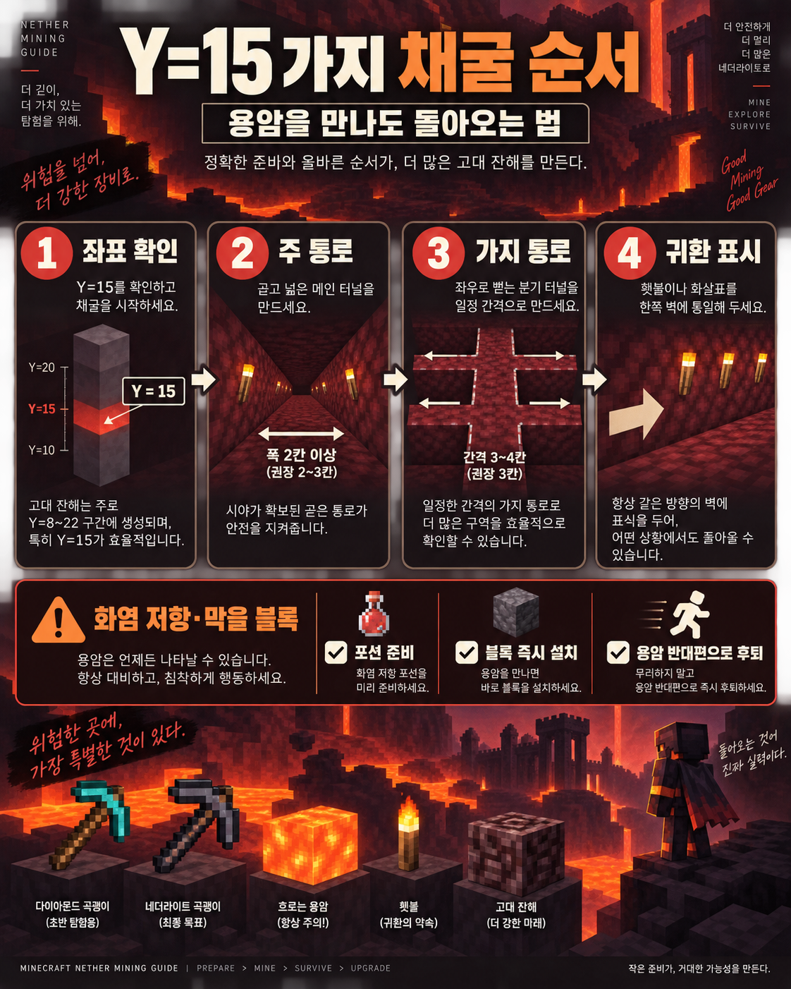 마인크래프트 네더라이트 좌표와 고대 잔해 찾는 법 관련 정보 카드