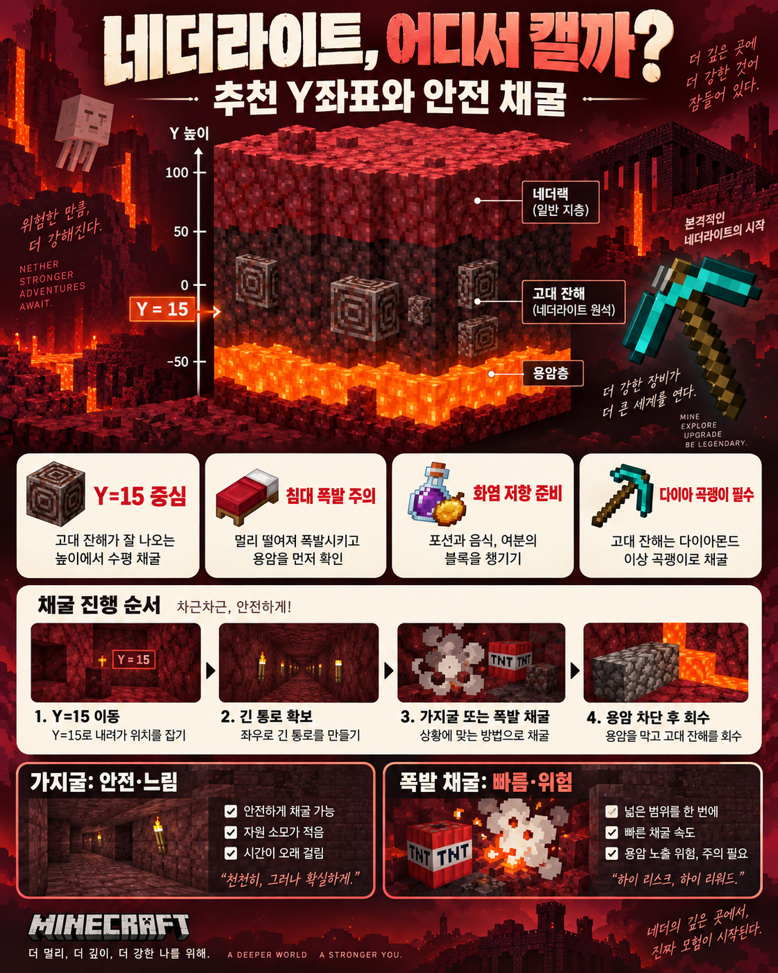 마인크래프트 네더라이트 좌표와 고대 잔해 찾는 법 정보 카드