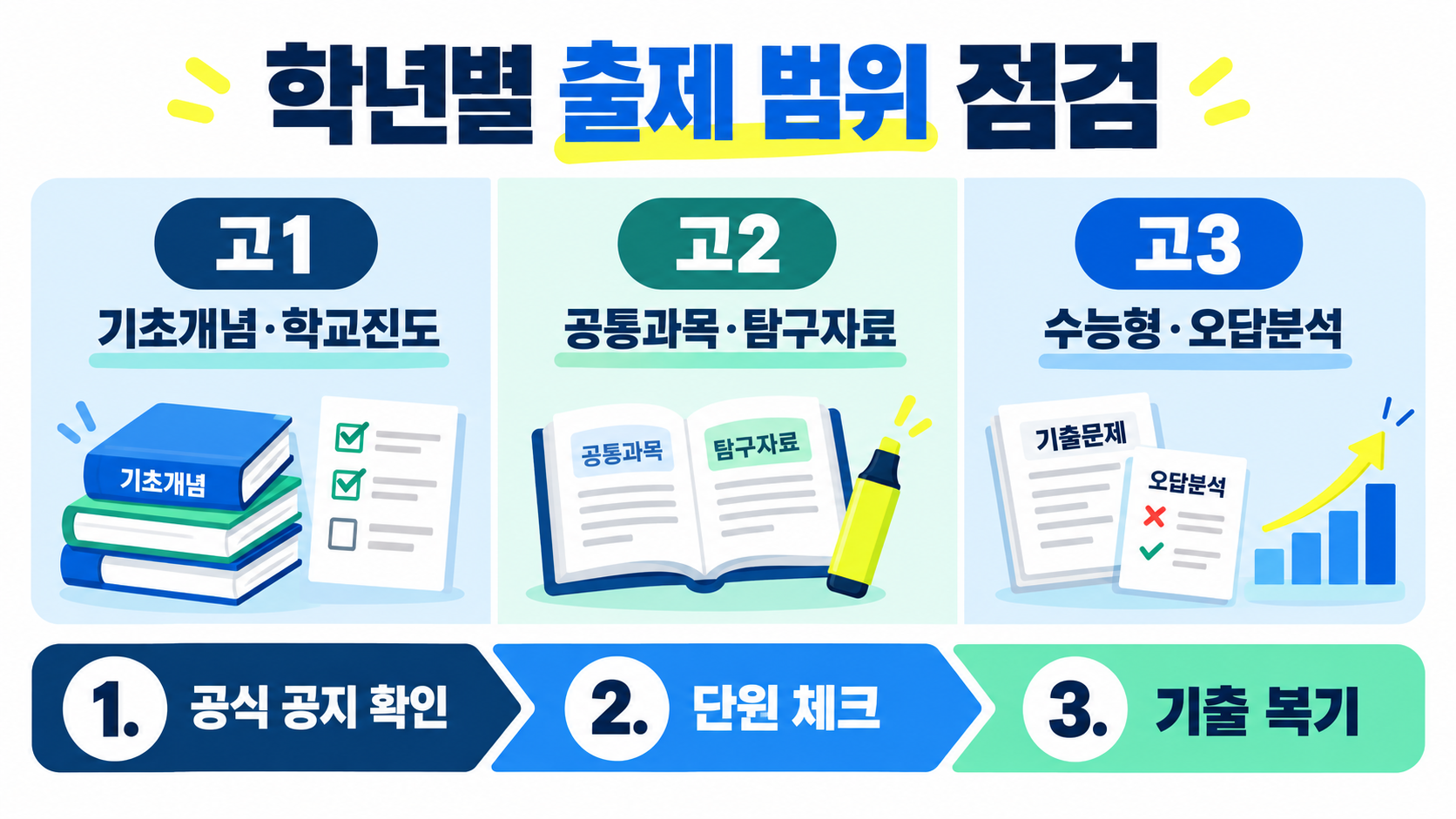 고1·고2·고3 모의고사 시간표와 출제 범위, 과목별 준비 팁 관련 정보 카드