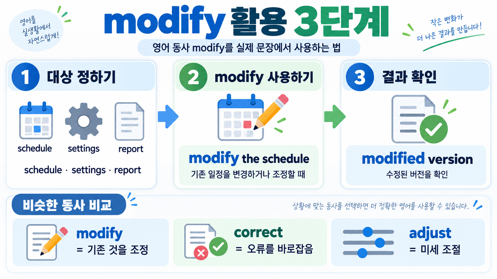 모디파이·모디파이드·모디피케이션 뜻: 상황별 영어 사용법 관련 정보 카드
