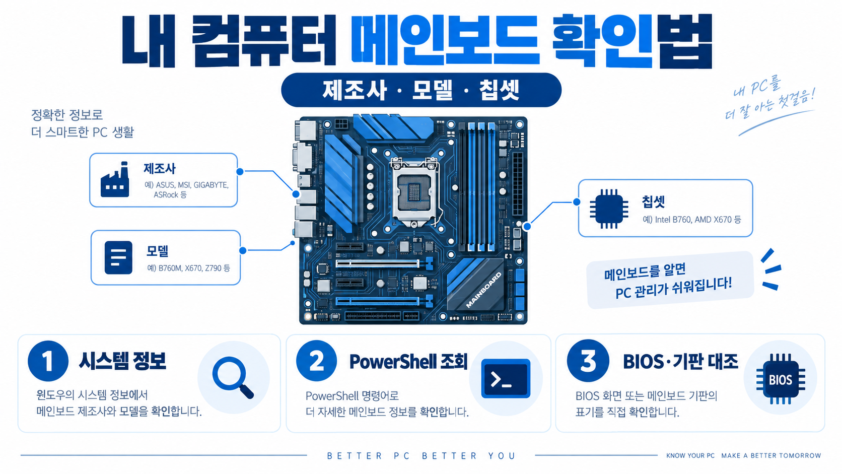 내 컴퓨터 메인보드 확인법: 제조사·모델·칩셋을 정확히 찾는 순서 정보 카드
