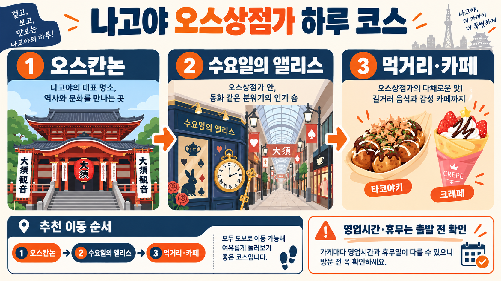 나고야 오스상점가 하루 코스: 오스칸논·수요일의 앨리스·먹거리 추천 정보 카드