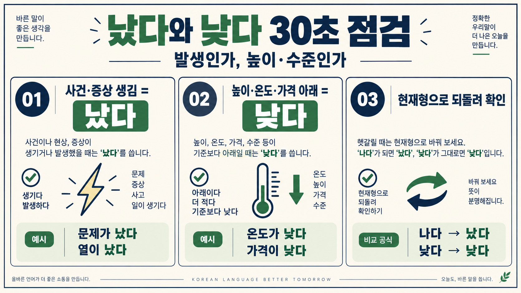 낫다·낳다·났다·낮다, 헷갈리는 맞춤법 한 번에 구분하기 확인 정보 카드