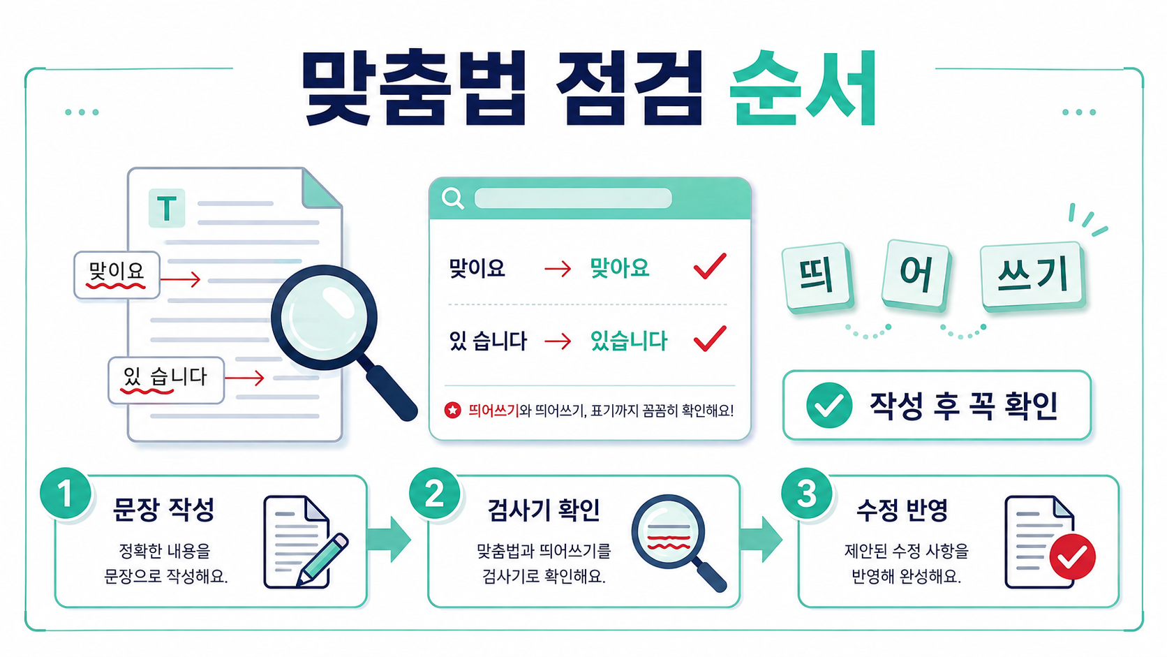 맞춤법 점검 순서와 문장 검사 흐름을 보여 주는 정보 카드