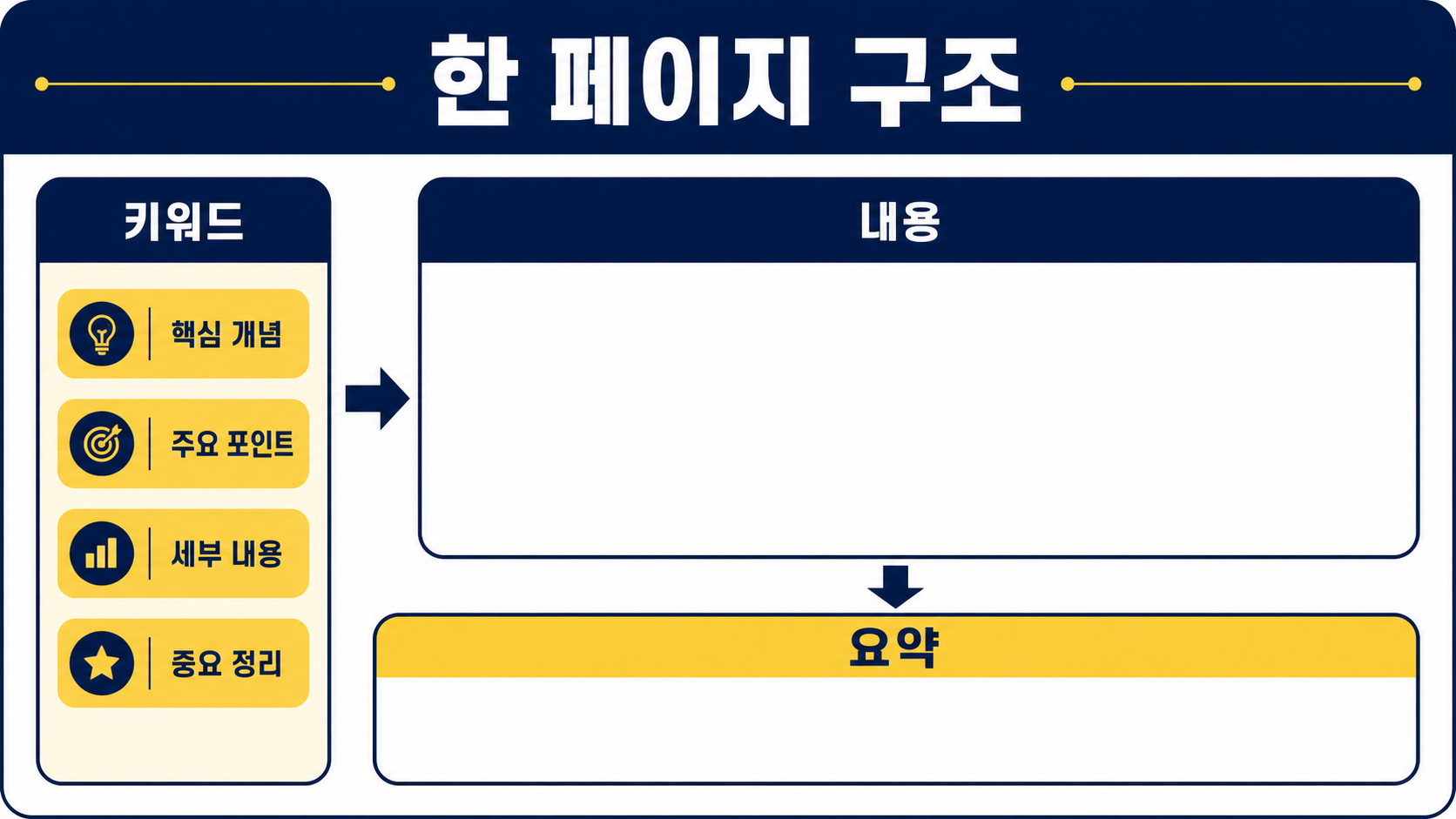 코넬식 노트의 질문 칸, 기록 칸, 요약 칸 구성을 보여 주는 한국형 정보 카드