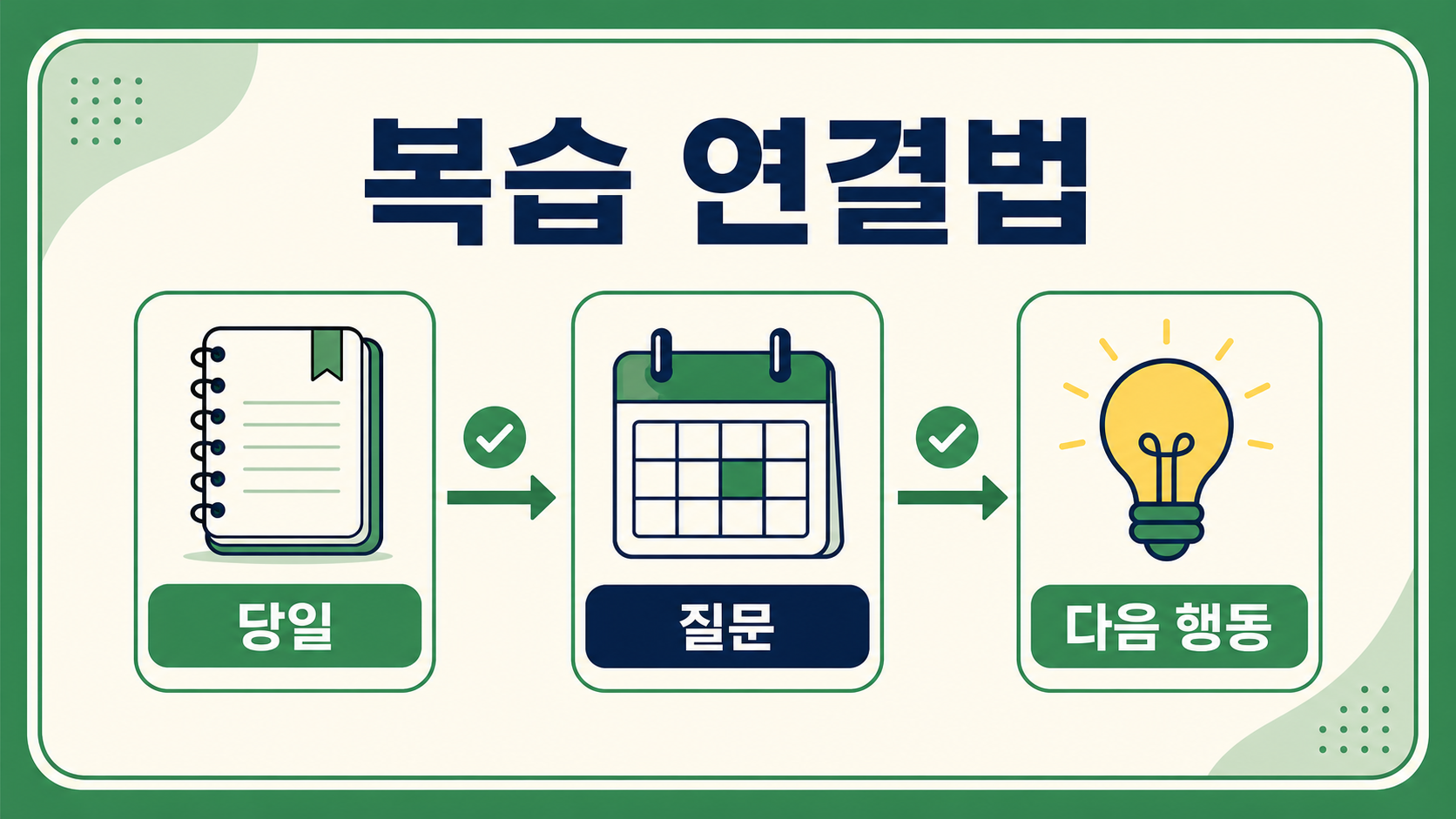 질문 가리기, 답하기, 기록 확인, 요약 보완의 복습 순서를 보여 주는 한국형 정보 카드