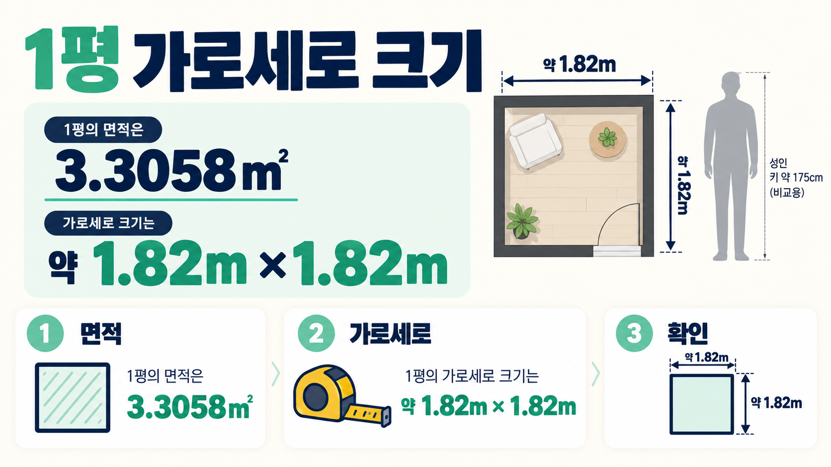 1평 가로세로 크기: 3.3058㎡를 실제 공간으로 이해하는 법 정보 카드