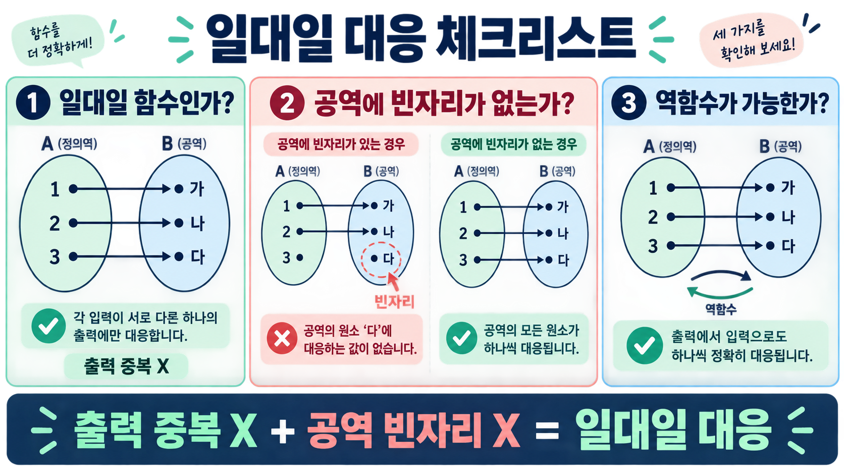 일대일 함수와 일대일 대응의 차이: 정의·판별법·예시 확인 정보 카드