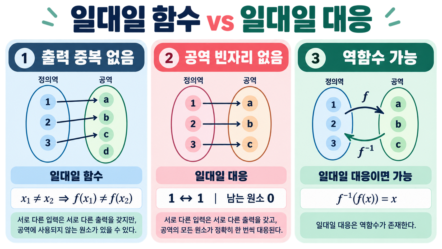 일대일 함수와 일대일 대응의 차이: 정의·판별법·예시 정보 카드