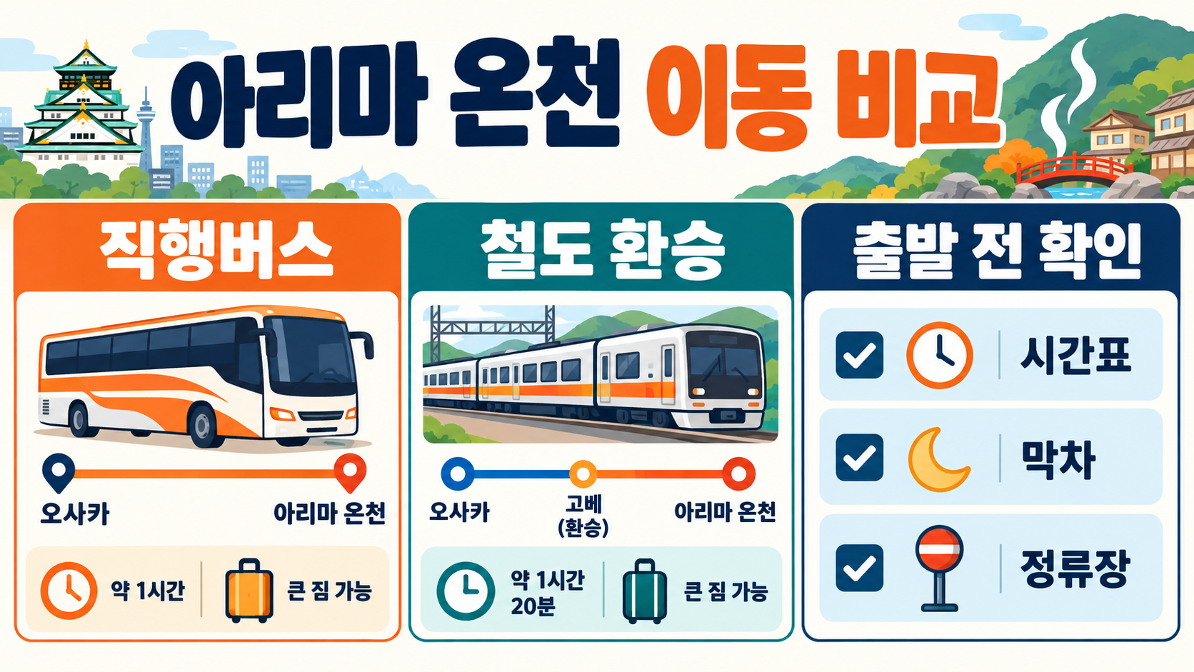 오사카 근교 아리마 온천 여행 가이드: 이동·온천·산책 코스 관련 정보 카드