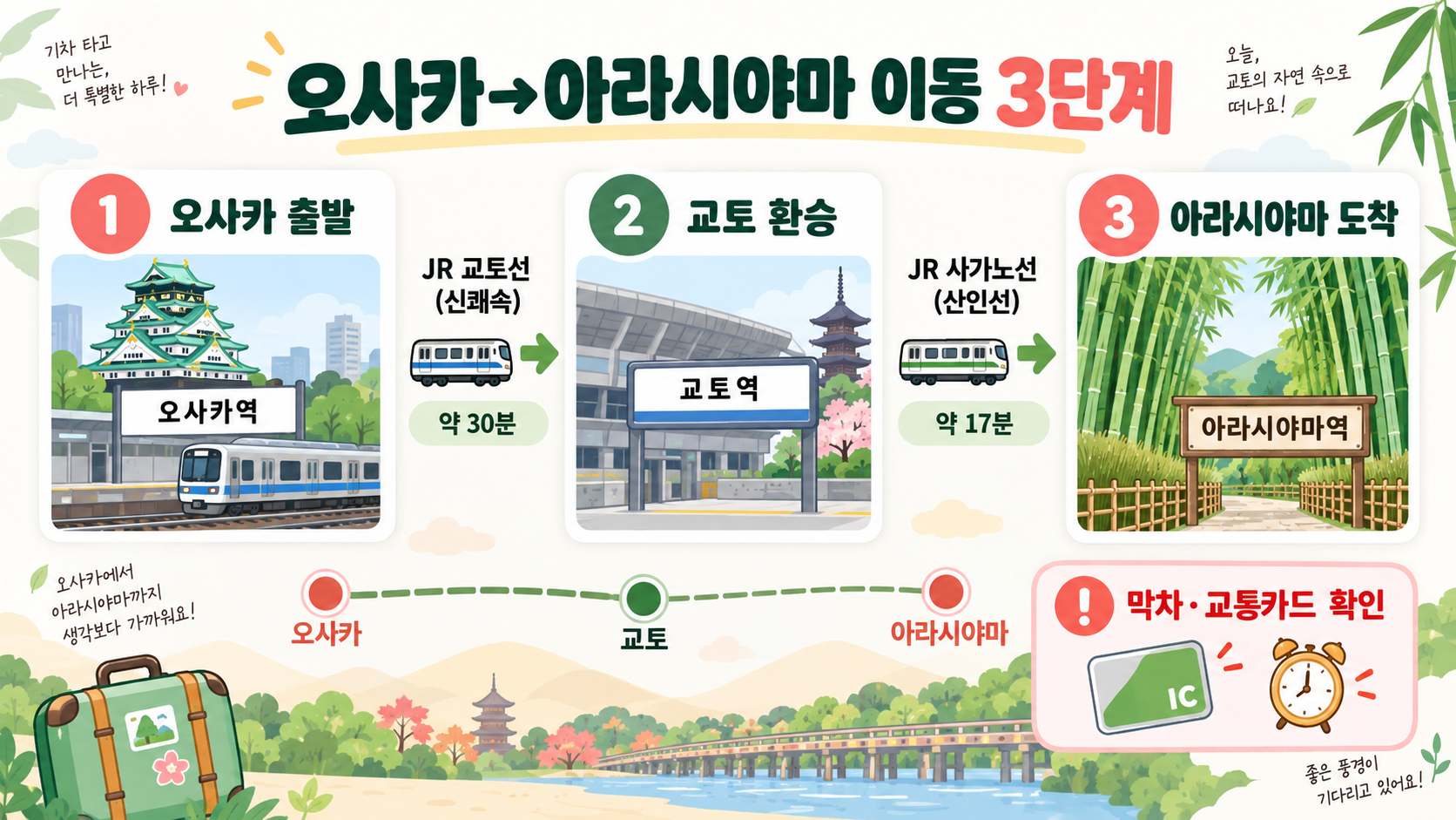 오사카·교토 당일치기: 아라시야마 치쿠린 여행 코스 관련 정보 카드