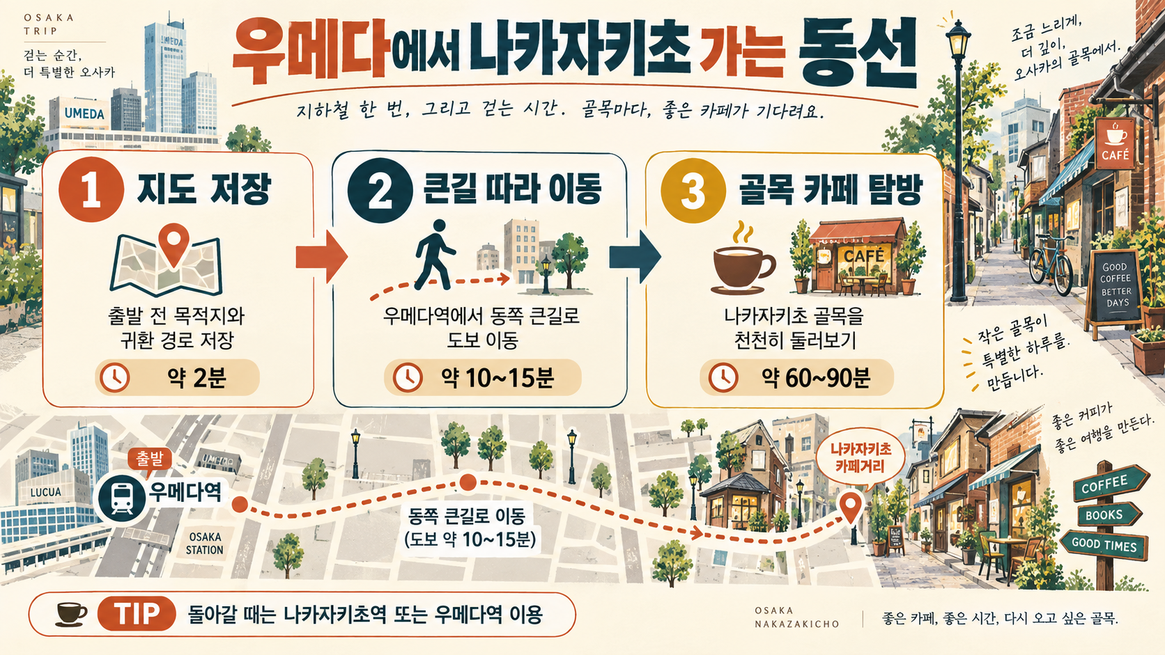 오사카 나카자키초 카페거리 여행 가이드: 우메다에서 걷는 골목·카페 코스 관련 정보 카드
