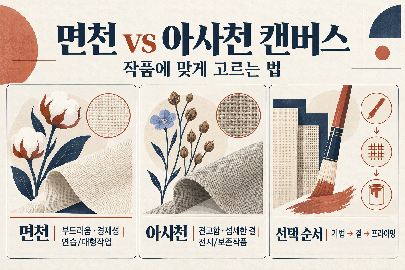 캔버스 천 종류 비교: 면천과 아사천, 작품에 맞게 고르는 법 정보 카드
