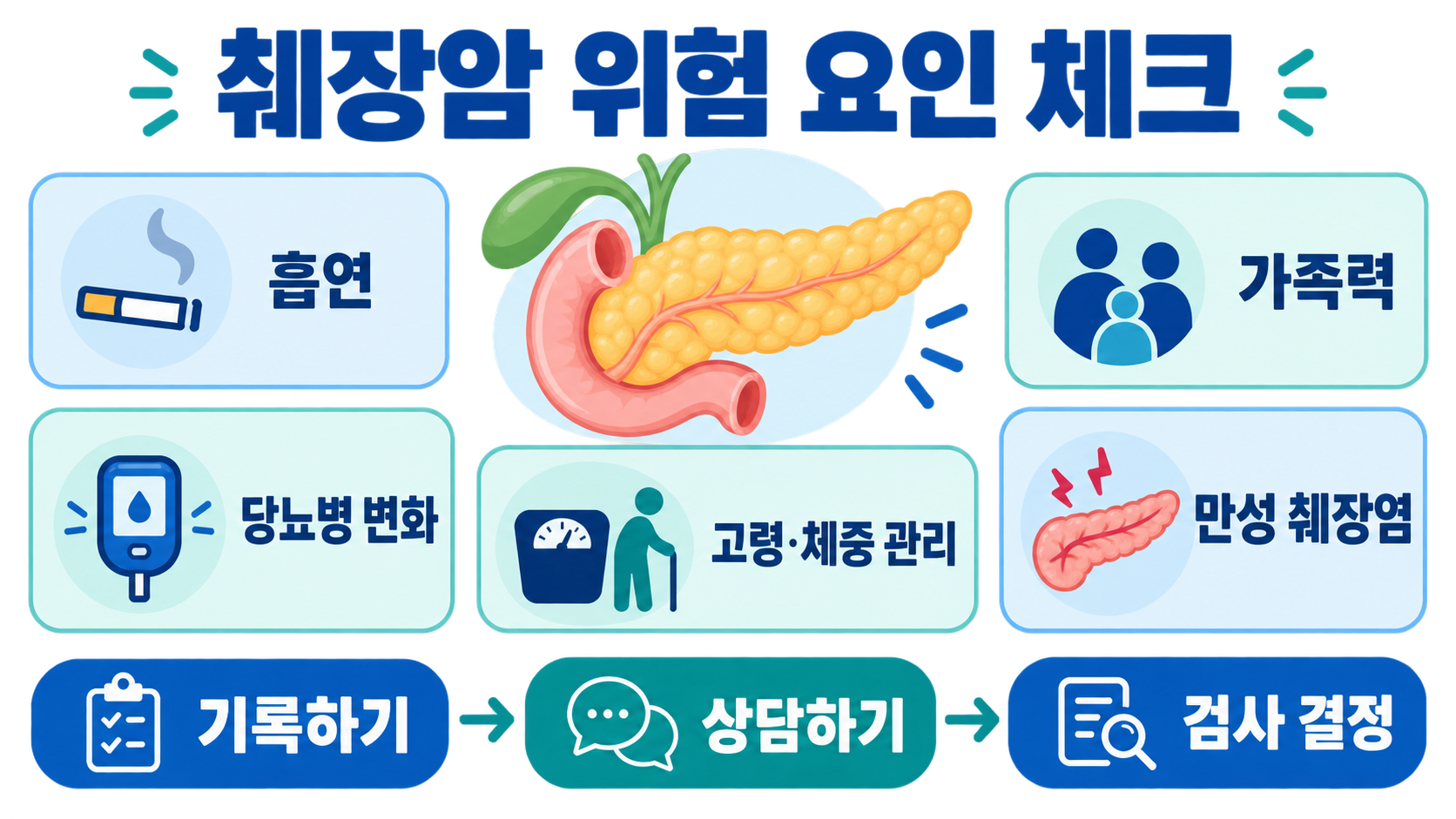 췌장암 의심 증상과 위험 요인: 진료가 필요한 신호 관련 정보 카드