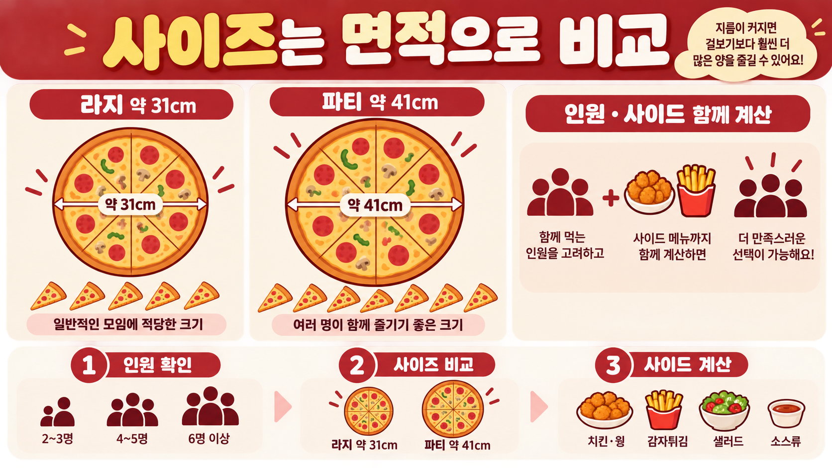 파파존스 라지 vs 파티 사이즈 비교: 인원·지름·메뉴 선택 가이드 관련 정보 카드