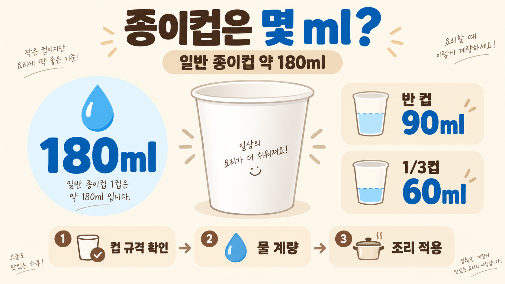 종이컵은 몇 ml일까? 용량·계량 기준 알아보기 정보 카드