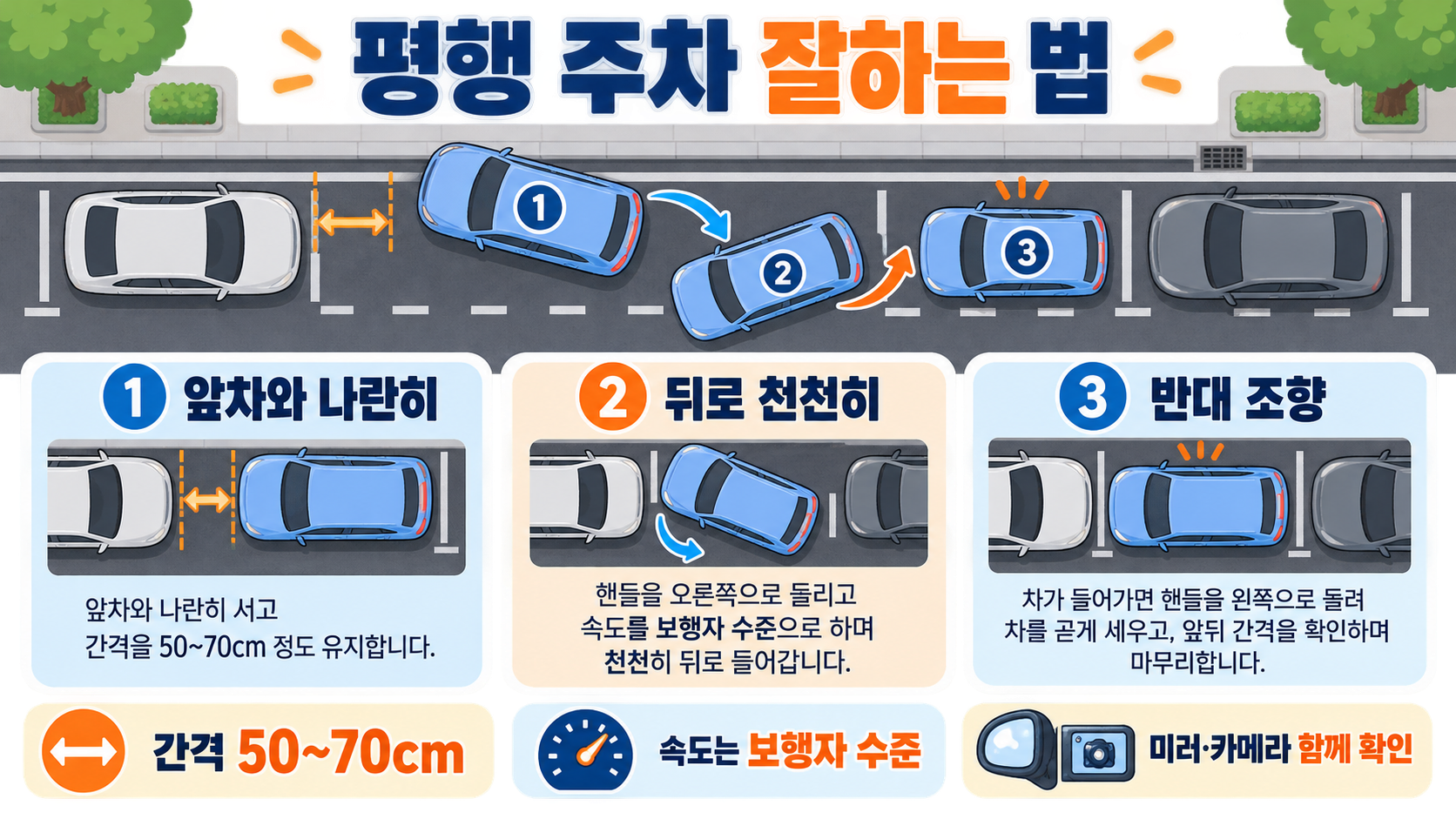 평행 주차 잘하는 법: 순서·각도·실수까지 한 번에 정리 정보 카드