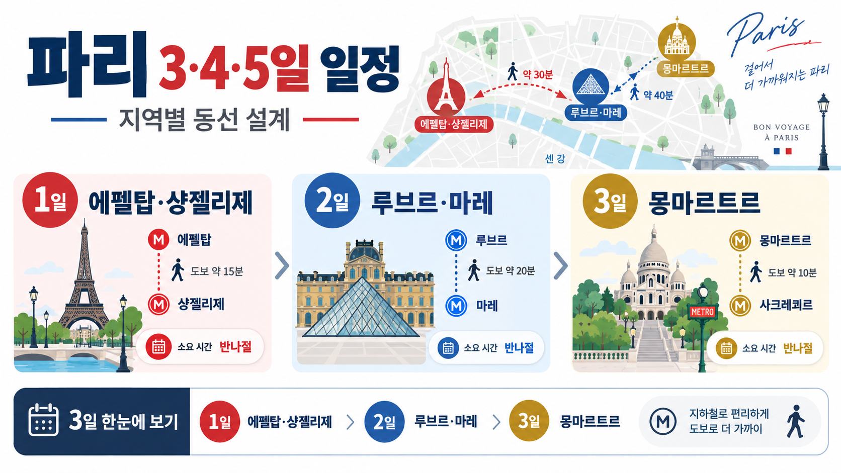 파리 여행 코스 Top 10: 처음 가는 여행자를 위한 3~5일 일정 가이드 관련 정보 카드