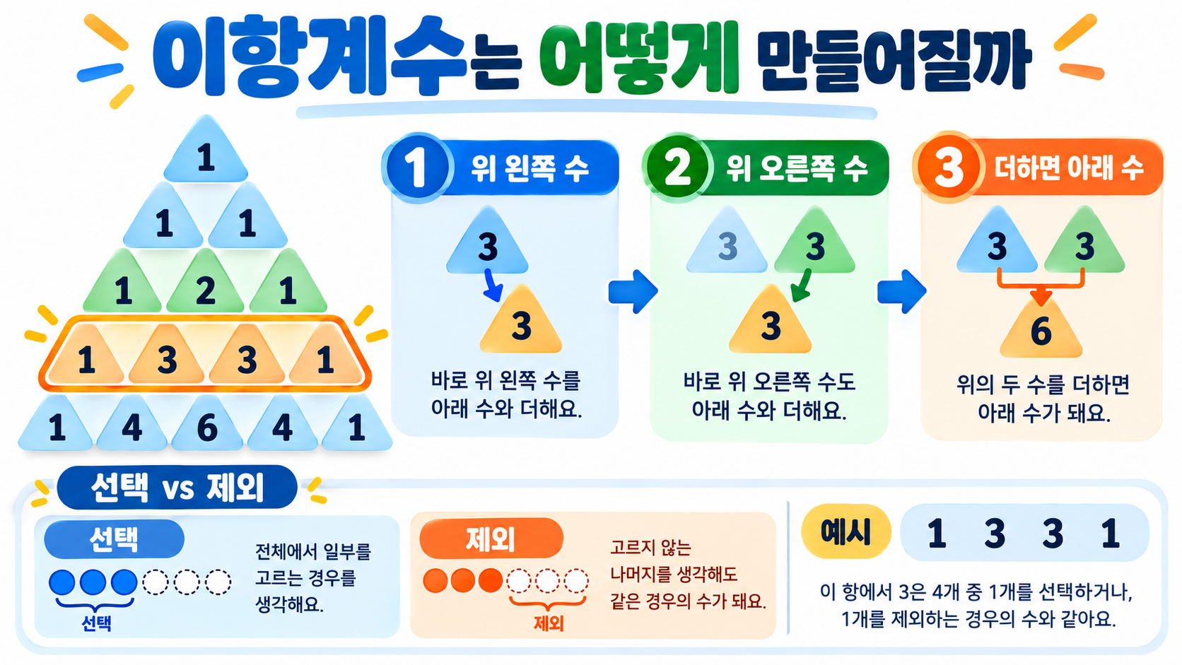 파스칼의 삼각형과 이항계수의 성질 관련 정보 카드