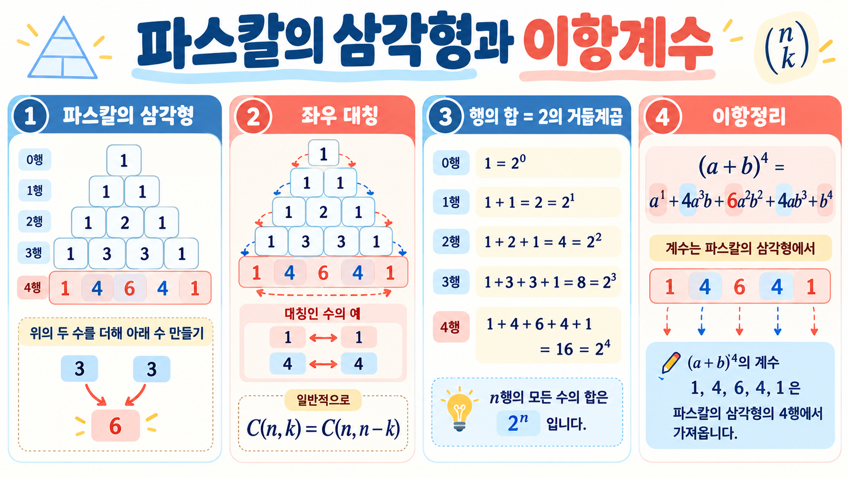 파스칼의 삼각형과 이항계수의 성질 대표 이미지