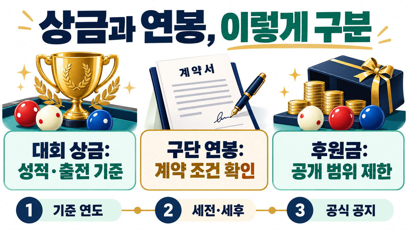 PBA 프로당구 선수 수입 구조: 연봉·상금·후원금 확인 방법 관련 정보 카드
