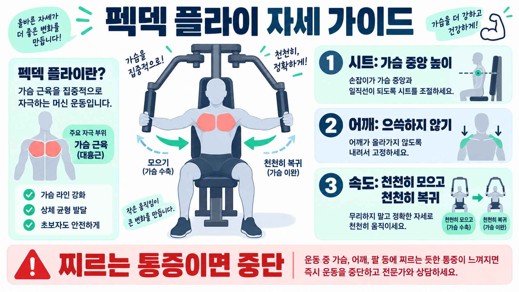 펙덱 플라이 효과와 올바른 자세·사용법: 남자 가슴운동 가이드 정보 카드